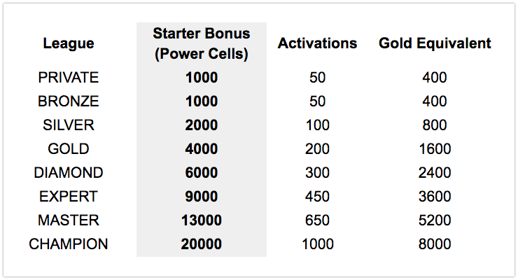 Power Cells starter bonus