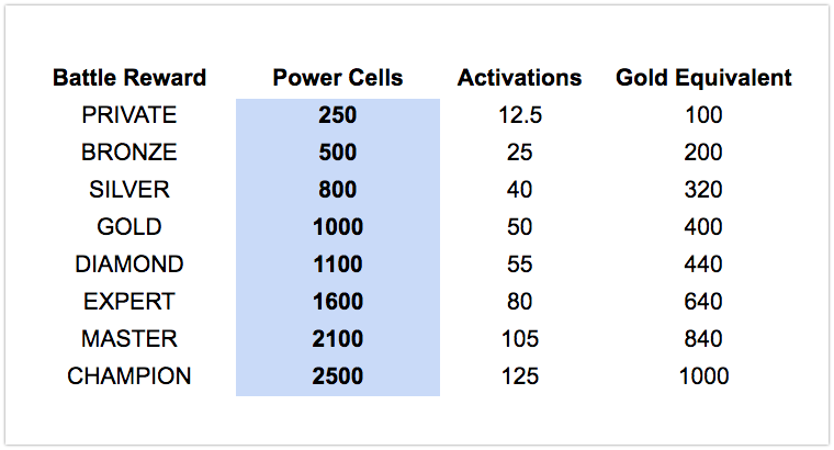 Power Cells in Battle Rewards
