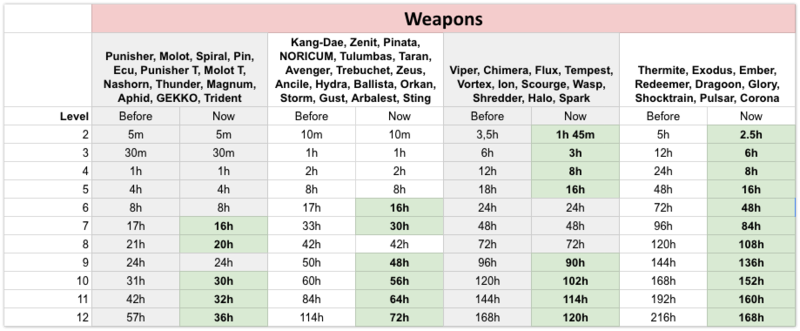 War Robots Speed Chart