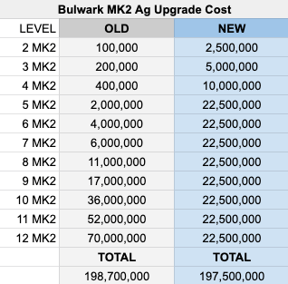 War Robots Upgrade Chart